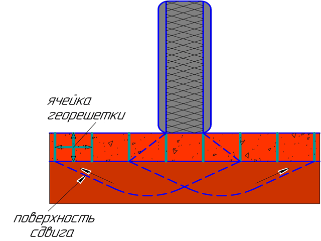 Укрепляющее действие георешетки основано на эффекте армирования слоя заполнителя.