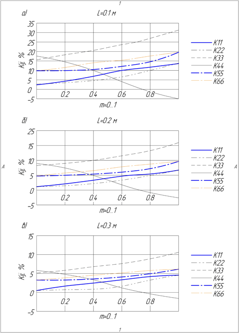 Изменение эффекта от армирования грунта.